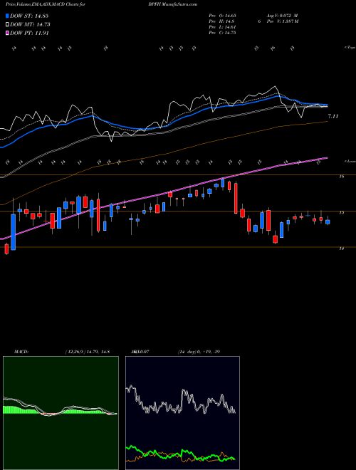 MACD charts various settings share BPFH Boston Private Financial Holdings, Inc. NASDAQ Stock exchange 