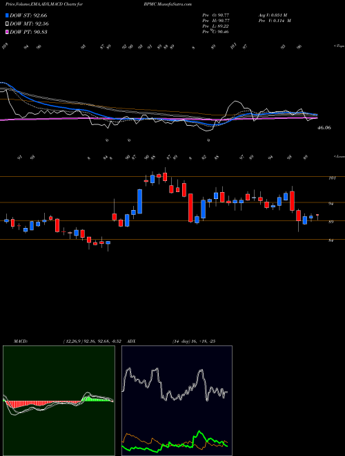 MACD charts various settings share BPMC Blueprint Medicines Corporation NASDAQ Stock exchange 