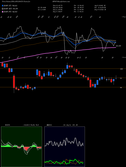 MACD charts various settings share BPOP Popular, Inc. NASDAQ Stock exchange 