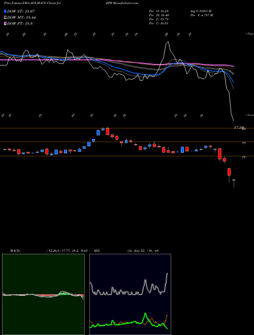 MACD charts various settings share BPR Brookfield Property REIT Inc. NASDAQ Stock exchange 