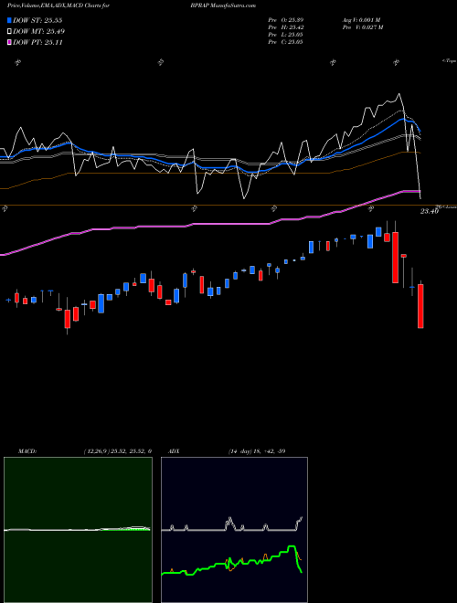 MACD charts various settings share BPRAP Brookfield Property REIT Inc. NASDAQ Stock exchange 