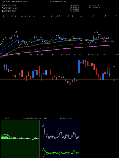 Munafa The Bank of Princeton (BPRN) stock tips, volume analysis, indicator analysis [intraday, positional] for today and tomorrow