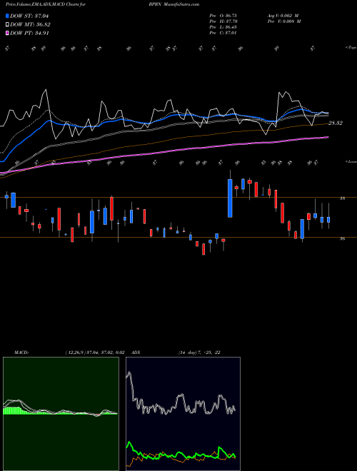 MACD charts various settings share BPRN The Bank Of Princeton NASDAQ Stock exchange 