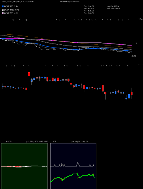 Munafa Bio-Path Holdings, Inc. (BPTH) stock tips, volume analysis, indicator analysis [intraday, positional] for today and tomorrow