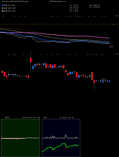 MACD charts various settings share BPTH Bio-Path Holdings, Inc. NASDAQ Stock exchange 