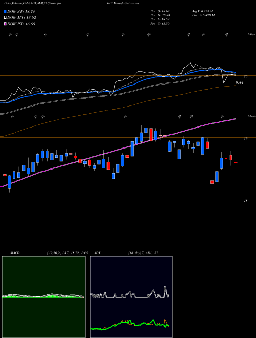 MACD charts various settings share BPY Brookfield Property Partners L.P. NASDAQ Stock exchange 