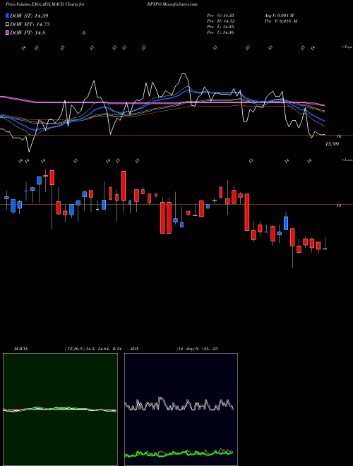 Munafa Brookfield Property Partners L.P. 6.375% Prf P (BPYPO) stock tips, volume analysis, indicator analysis [intraday, positional] for today and tomorrow
