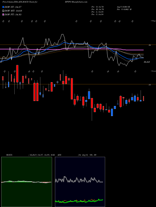 MACD charts various settings share BPYPO Brookfield Property Partners L.P. 6.375% Prf P NASDAQ Stock exchange 
