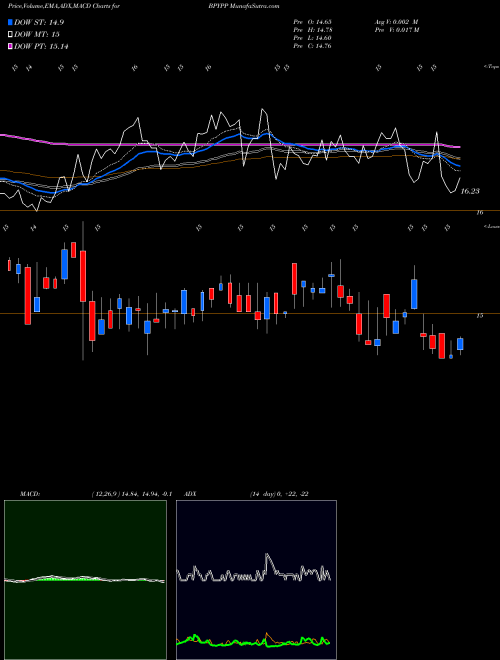 Munafa Brookfield Property Partners LP Pfd Unit Ltd Par (BPYPP) stock tips, volume analysis, indicator analysis [intraday, positional] for today and tomorrow