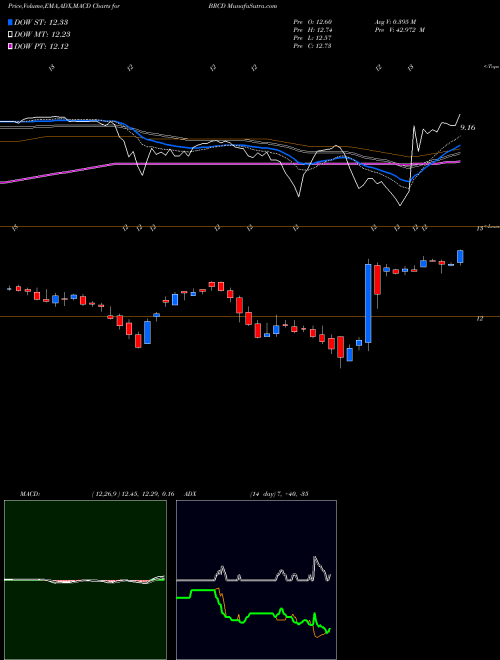 MACD charts various settings share BRCD Brocade Communications Systems, Inc. NASDAQ Stock exchange 
