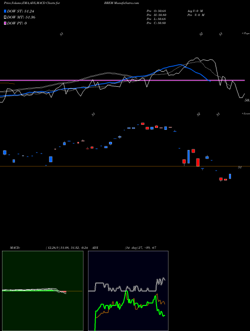 Munafa  (BREM) stock tips, volume analysis, indicator analysis [intraday, positional] for today and tomorrow