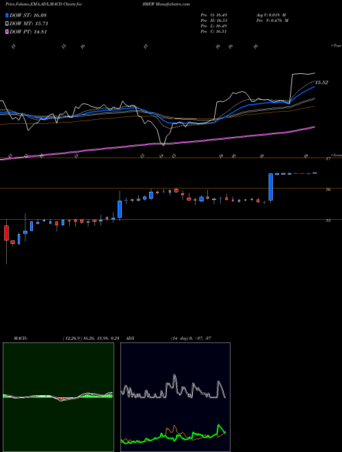 MACD charts various settings share BREW Craft Brew Alliance, Inc. NASDAQ Stock exchange 