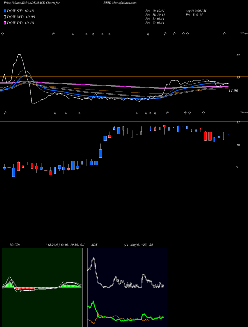 Munafa Bridgford Foods Corporation (BRID) stock tips, volume analysis, indicator analysis [intraday, positional] for today and tomorrow