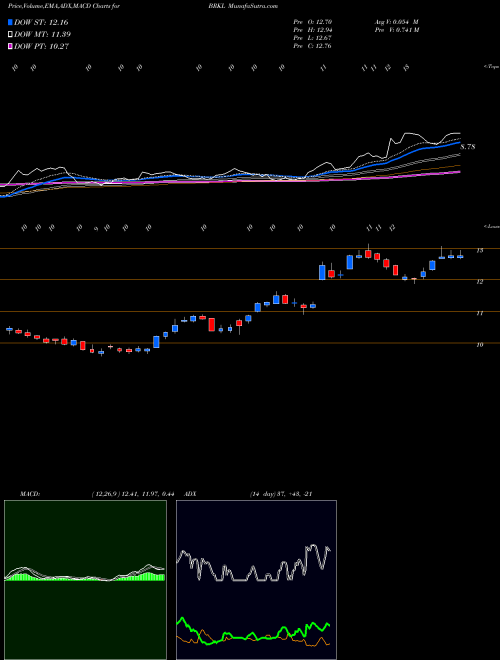 Munafa Brookline Bancorp, Inc. (BRKL) stock tips, volume analysis, indicator analysis [intraday, positional] for today and tomorrow