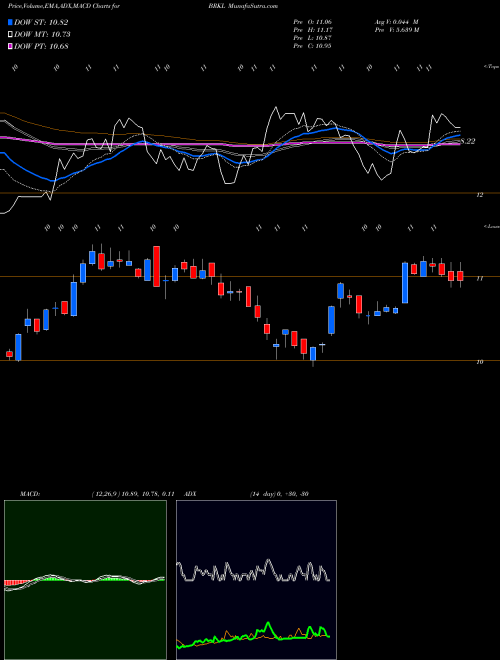 MACD charts various settings share BRKL Brookline Bancorp, Inc. NASDAQ Stock exchange 