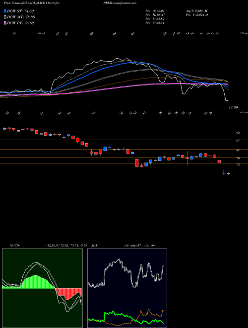 MACD charts various settings share BRKR Bruker Corporation NASDAQ Stock exchange 