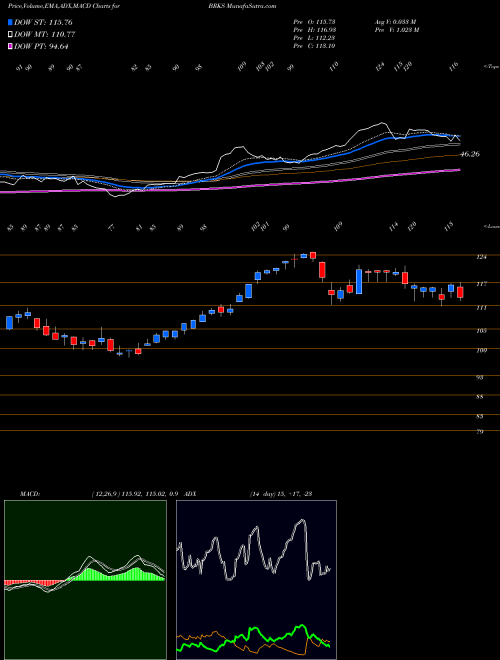 MACD charts various settings share BRKS Brooks Automation, Inc. NASDAQ Stock exchange 