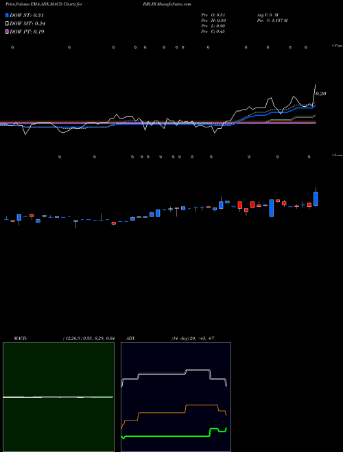 Munafa Brilliant Acquisition Corp Rights (BRLIR) stock tips, volume analysis, indicator analysis [intraday, positional] for today and tomorrow