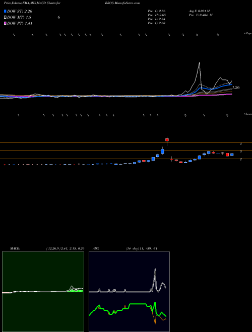 MACD charts various settings share BROG Brooge Holdings Ltd NASDAQ Stock exchange 