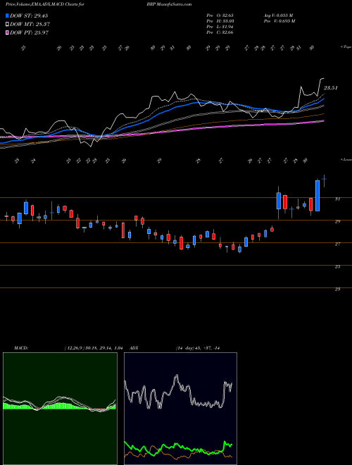 MACD charts various settings share BRP Brp Group Inc Cl A NASDAQ Stock exchange 