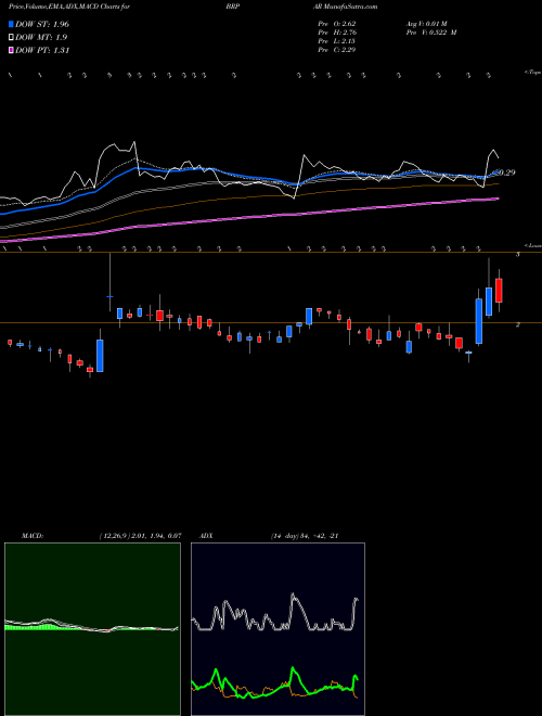 Munafa Big Rock Partners Acquisition Corp. (BRPAR) stock tips, volume analysis, indicator analysis [intraday, positional] for today and tomorrow