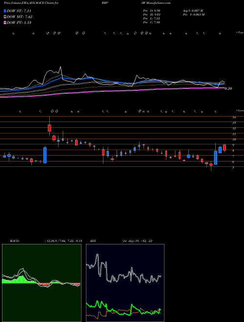 MACD charts various settings share BRPAW Big Rock Partners Acquisition Corp. NASDAQ Stock exchange 