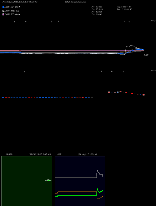 MACD charts various settings share BRQS Borqs Technologies, Inc.  NASDAQ Stock exchange 
