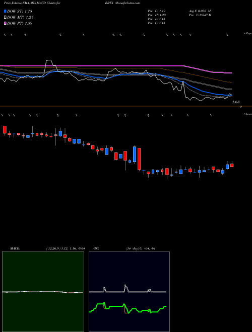 Munafa  (BRTX) stock tips, volume analysis, indicator analysis [intraday, positional] for today and tomorrow