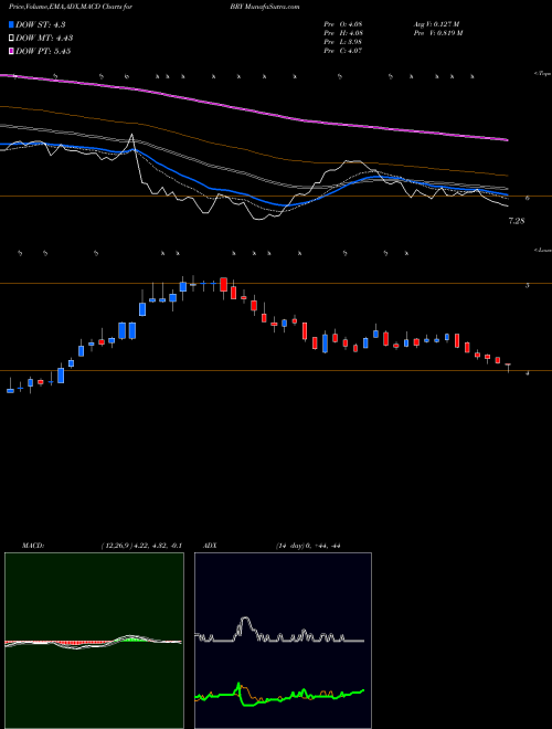 Munafa Berry Petroleum Corporation (BRY) stock tips, volume analysis, indicator analysis [intraday, positional] for today and tomorrow