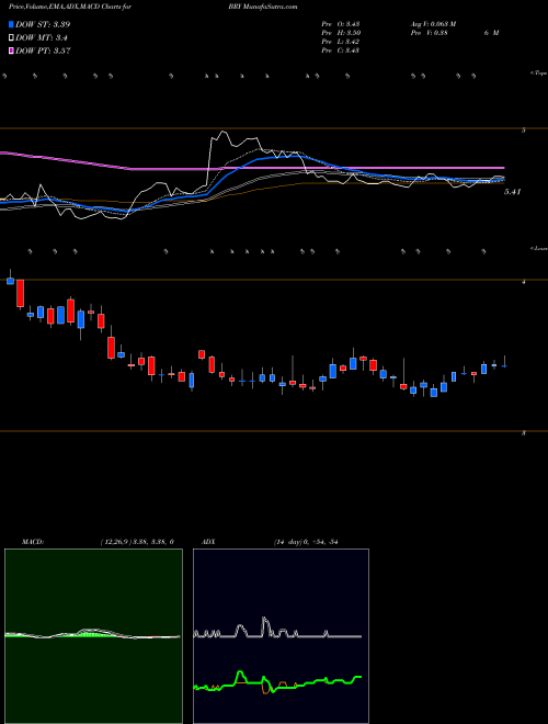 MACD charts various settings share BRY Berry Petroleum Corporation NASDAQ Stock exchange 