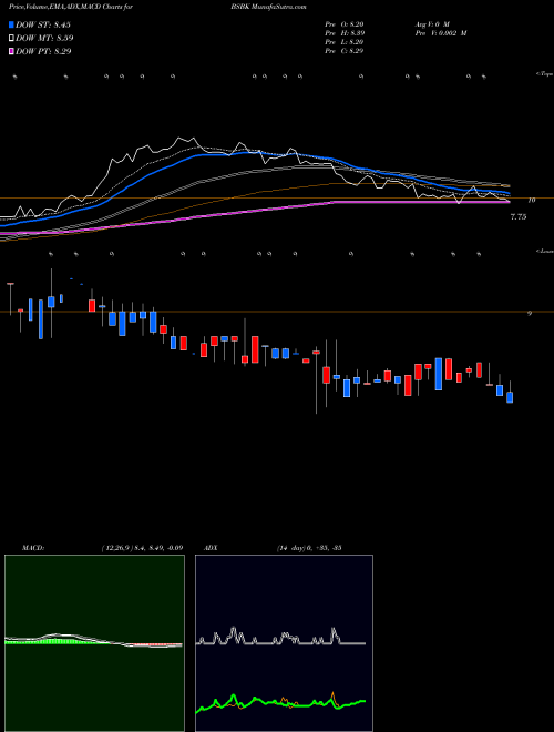 Munafa Bogota Financial Corp (BSBK) stock tips, volume analysis, indicator analysis [intraday, positional] for today and tomorrow