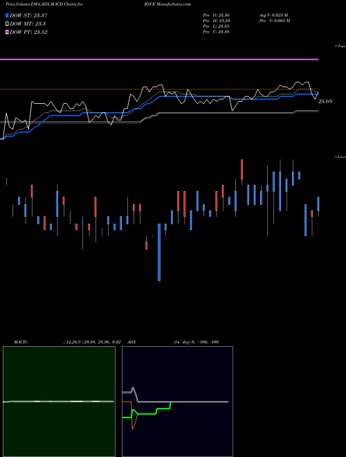 MACD charts various settings share BSCE Invesco Bs 2023 USD EM Debt ETF NASDAQ Stock exchange 