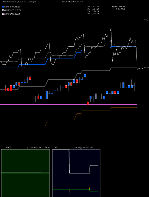 Munafa Bs 2023 Corp Bond Invesco ETF (BSCN) stock tips, volume analysis, indicator analysis [intraday, positional] for today and tomorrow