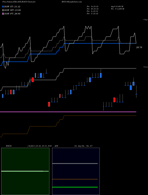 Munafa Bs 2024 Corp Bond Invesco ETF (BSCO) stock tips, volume analysis, indicator analysis [intraday, positional] for today and tomorrow