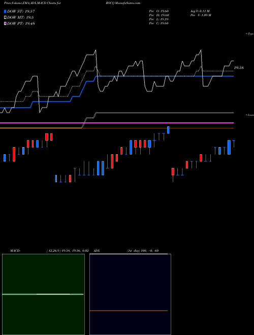 Munafa Bs 2026 Corp Bond Invesco ETF (BSCQ) stock tips, volume analysis, indicator analysis [intraday, positional] for today and tomorrow