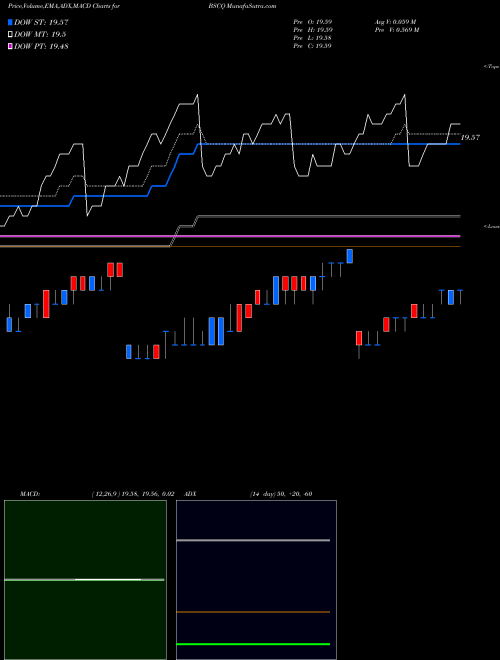 MACD charts various settings share BSCQ Bs 2026 Corp Bond Invesco ETF NASDAQ Stock exchange 