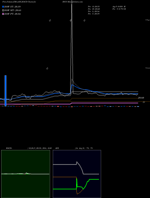 MACD charts various settings share BSCS Bs 2028 Corp Bond Invesco ETF NASDAQ Stock exchange 