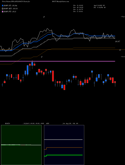 MACD charts various settings share BSCT Bs 2029 Corp Bond Invesco ETF NASDAQ Stock exchange 