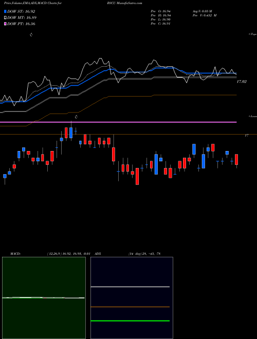 Munafa Bs 2030 Corp Bond Invesco ETF (BSCU) stock tips, volume analysis, indicator analysis [intraday, positional] for today and tomorrow