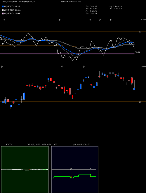 MACD charts various settings share BSCU Bs 2030 Corp Bond Invesco ETF NASDAQ Stock exchange 