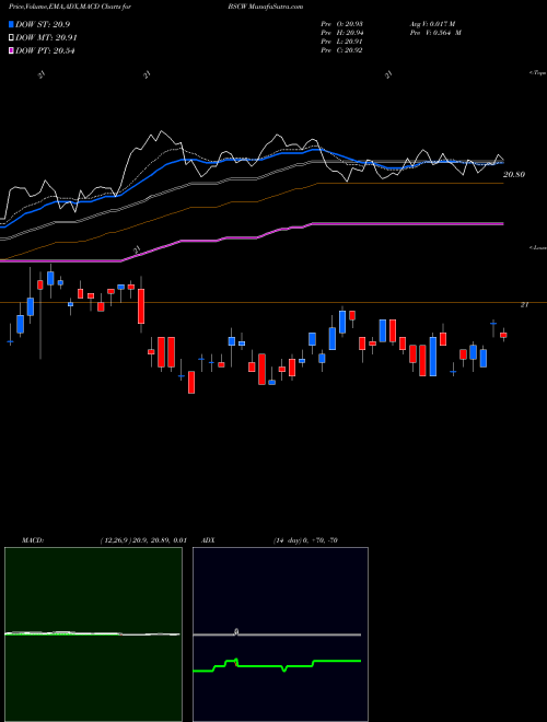 Munafa  (BSCW) stock tips, volume analysis, indicator analysis [intraday, positional] for today and tomorrow