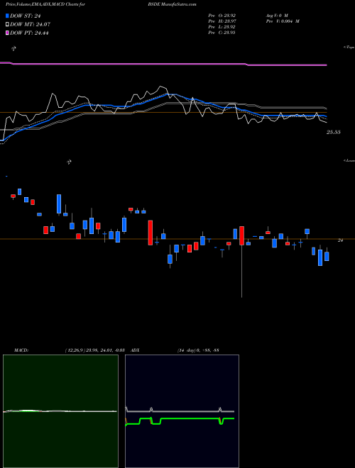 MACD charts various settings share BSDE Invesco Bs 2024 USD EM Debt NASDAQ Stock exchange 