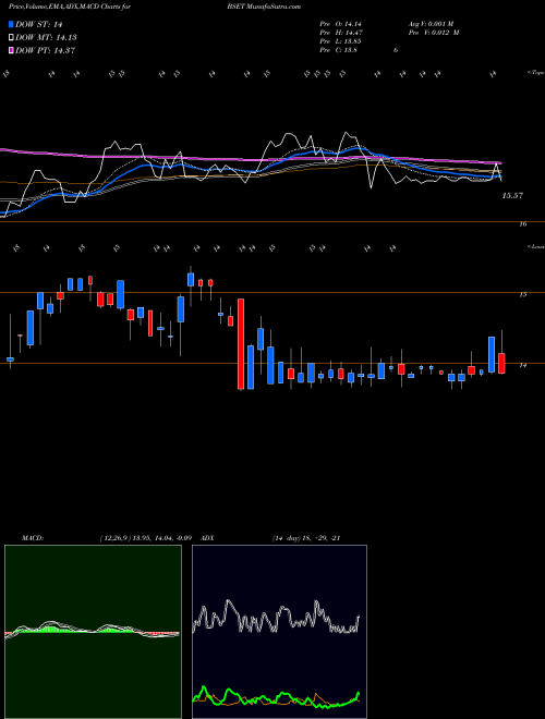 Munafa Bassett Furniture Industries, Incorporated (BSET) stock tips, volume analysis, indicator analysis [intraday, positional] for today and tomorrow