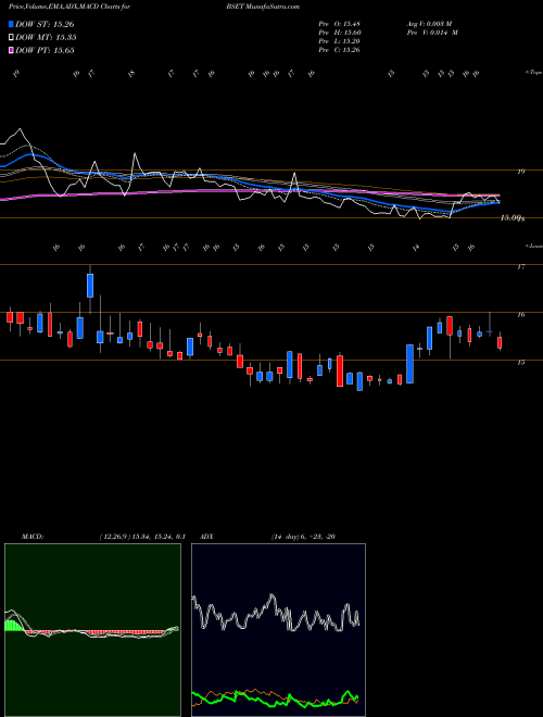 MACD charts various settings share BSET Bassett Furniture Industries, Incorporated NASDAQ Stock exchange 