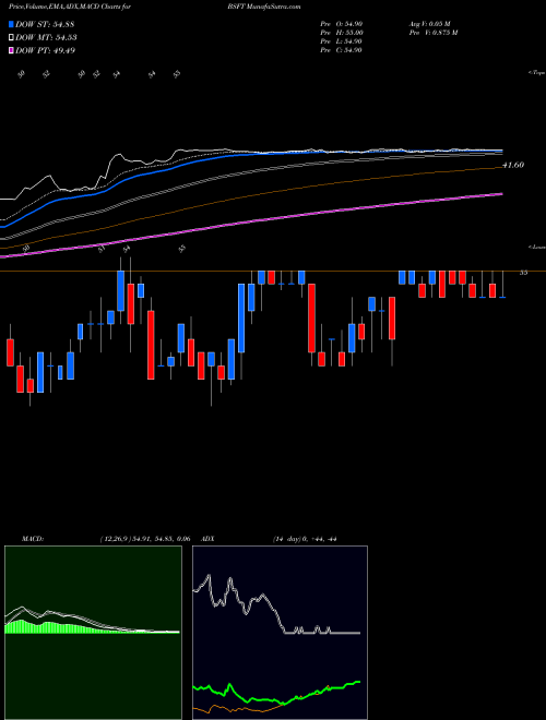 MACD charts various settings share BSFT BroadSoft, Inc. NASDAQ Stock exchange 