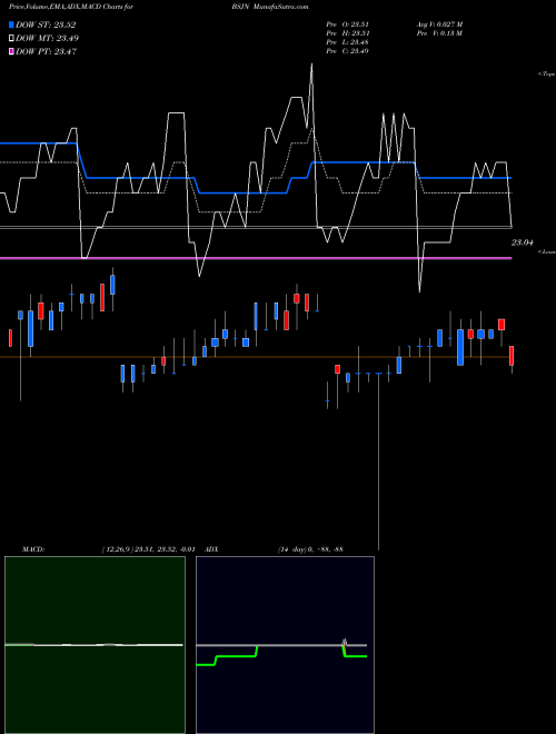 MACD charts various settings share BSJN Bs 2023 High Yield Corp Bond Invesco ETF NASDAQ Stock exchange 