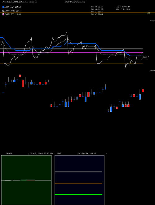 MACD charts various settings share BSJO Bs 2024 High Yield Corp Bond Invesco ETF NASDAQ Stock exchange 