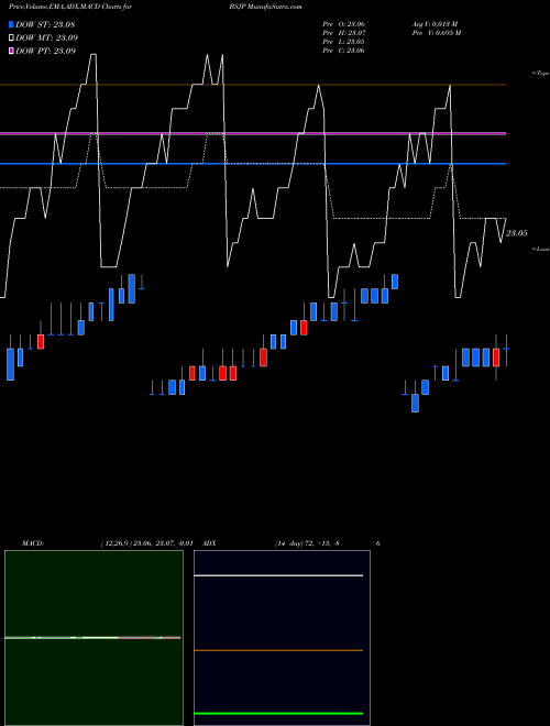 Munafa Bs 2025 High Yield Corp Bond Invesco ETF (BSJP) stock tips, volume analysis, indicator analysis [intraday, positional] for today and tomorrow