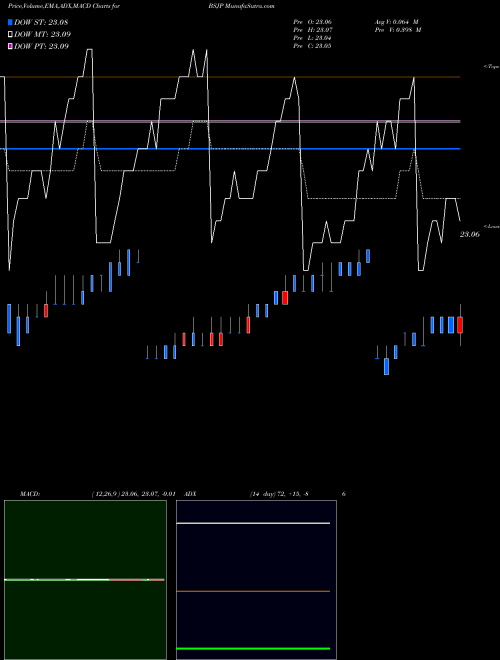 MACD charts various settings share BSJP Bs 2025 High Yield Corp Bond Invesco ETF NASDAQ Stock exchange 