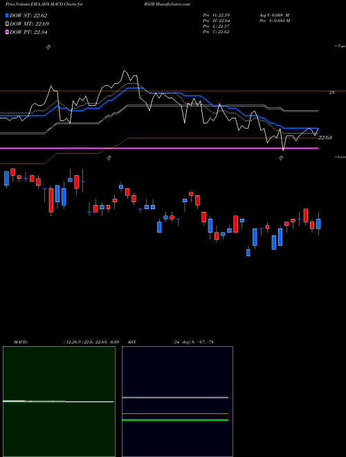 Munafa Invesco Bs 2027 High Yield Corp Bond ETF (BSJR) stock tips, volume analysis, indicator analysis [intraday, positional] for today and tomorrow